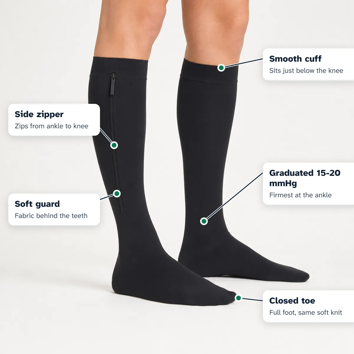Black closed-toe socks on legs, labelled: side zipper from ankle to knee, soft guard behind the teeth, smooth cuff below the knee, graduated 15-20 mmHg firmest at the ankle, closed toe