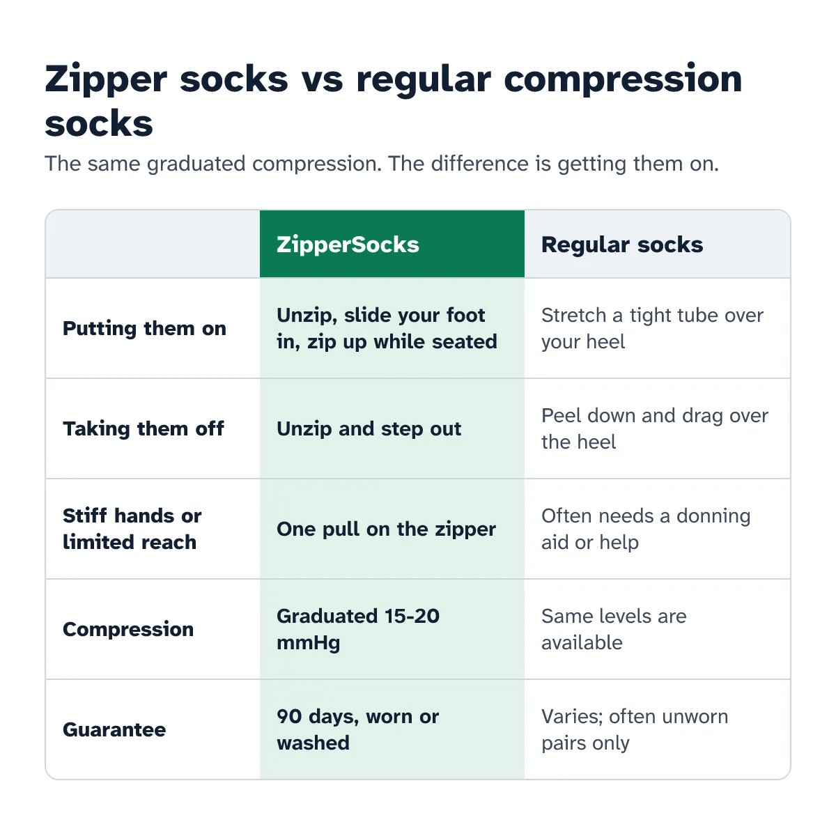 Zipper socks compared with regular compression socks: putting on, taking off, stiff hands, compression and guarantee