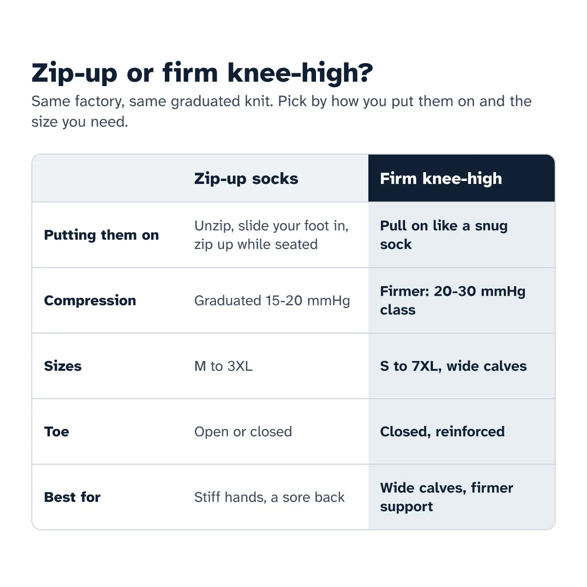 Zip-up socks compared with the firm knee-high: putting on, compression, sizes, toe and who each is best for