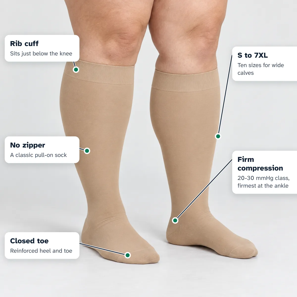 Beige firm knee-highs on wide calves, labelled: rib cuff below the knee, no zipper, closed toe with reinforced heel and toe, sizes S to 7XL, firm compression in the 20-30 mmHg class