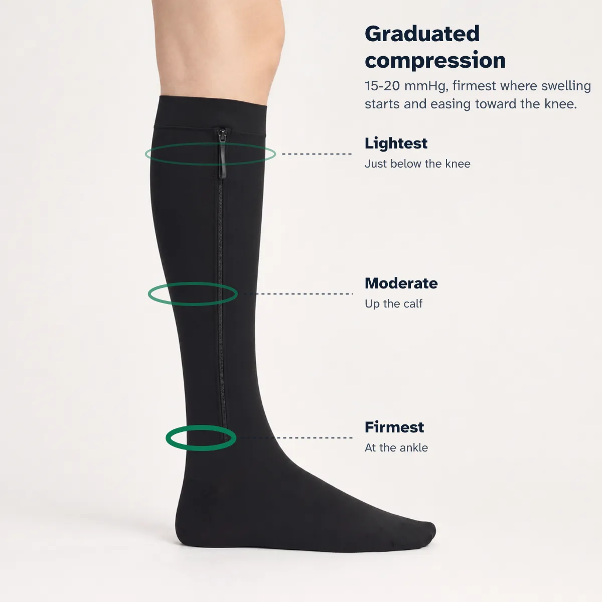Graduated compression, 15-20 mmHg: firmest at the ankle, moderate up the calf, lightest just below the knee