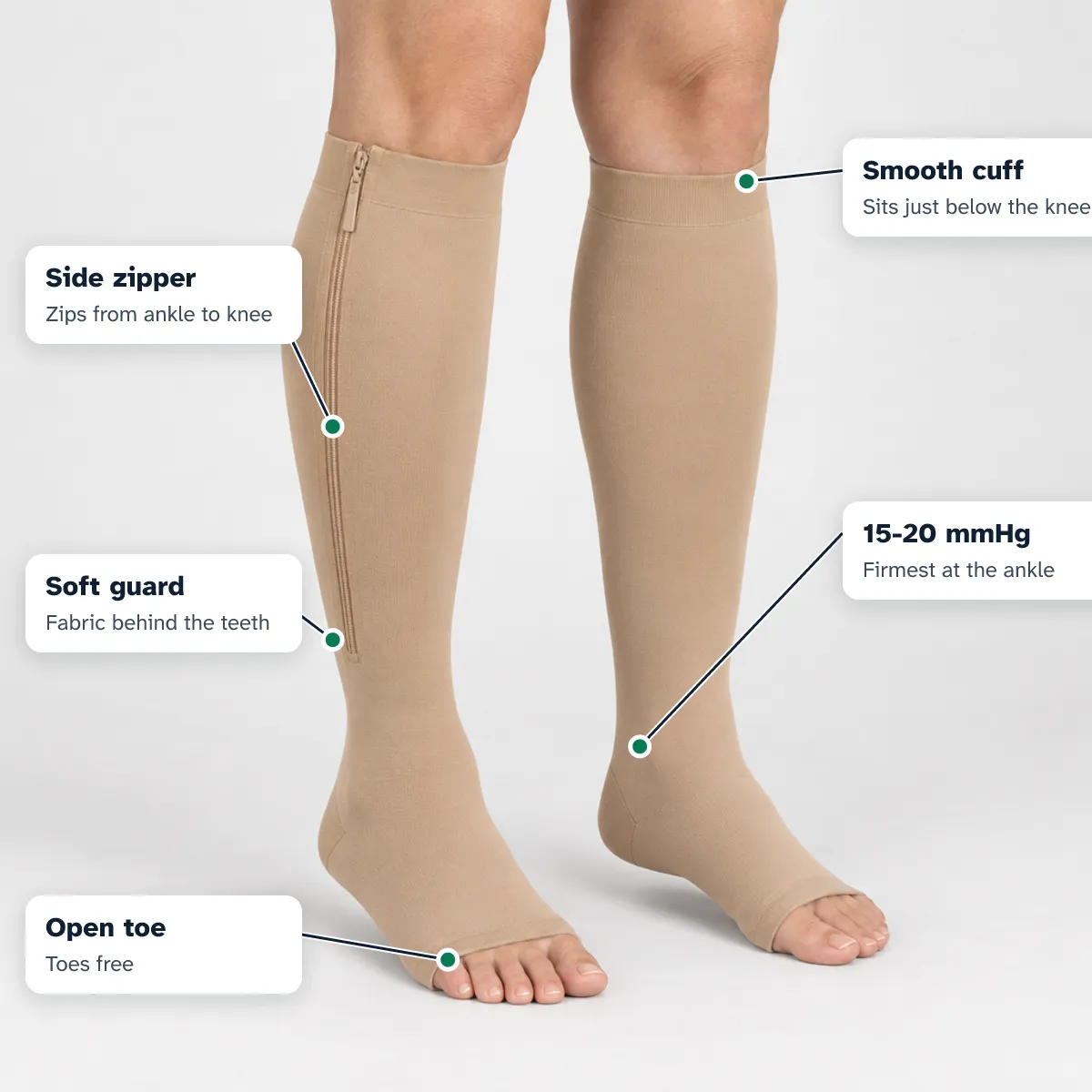 Beige open-toe socks on legs, labelled: side zipper from ankle to knee, soft guard behind the teeth, smooth cuff below the knee, 15-20 mmHg firmest at the ankle, open toe with toes free